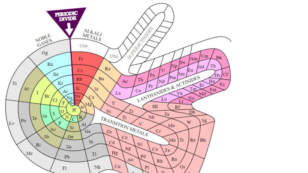 tabla-periodica-de-theodor-benfey-1964 | @qtorb x Albert